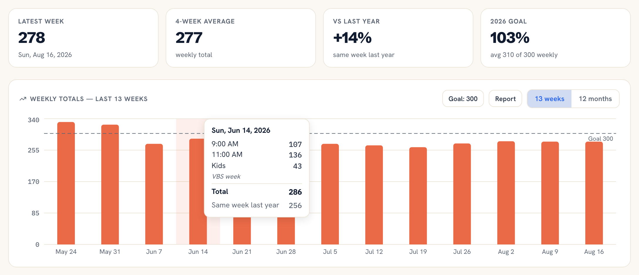 Attendance stat tiles and weekly trend chart with a per-service tooltip