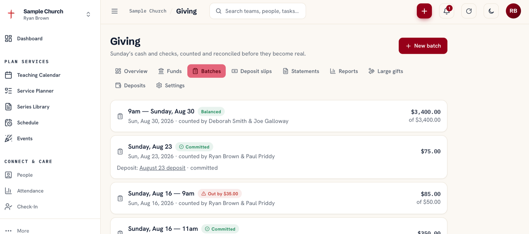 Church giving software batch list: Sunday's offering counted into batches, one balanced at $3,400.00 of $3,400.00 and counted by two named people, others marked committed against a deposit, and one flagged Out by $35.00