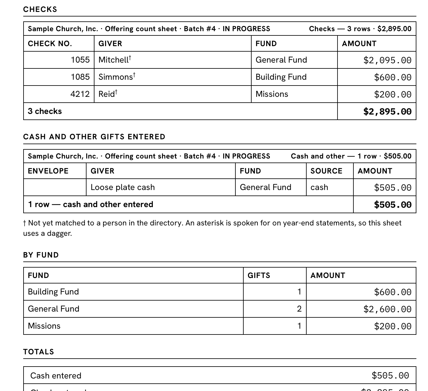 A printed church offering count sheet: three checks listed by check number, giver, fund and amount totalling $2,895.00, a loose plate cash row of $505.00, a by-fund breakdown across Building Fund, General Fund and Missions, and totals showing $3,400.00 entered