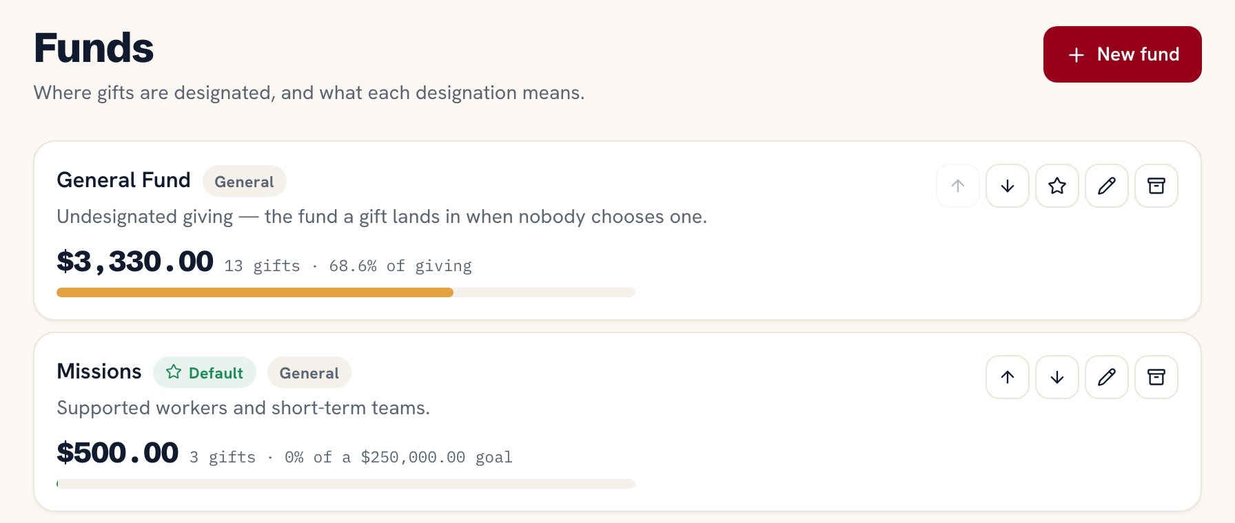 The Funds screen in Ministry Planner: the General Fund with its total and share of giving, and the Missions fund with $500 raised, 0% of a $250,000 goal
